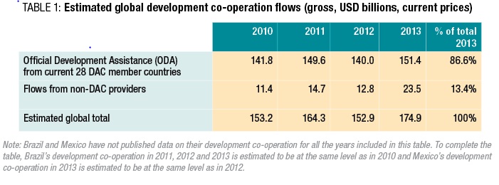 Estimated global development co-operation figures (Issues brief May 2015)